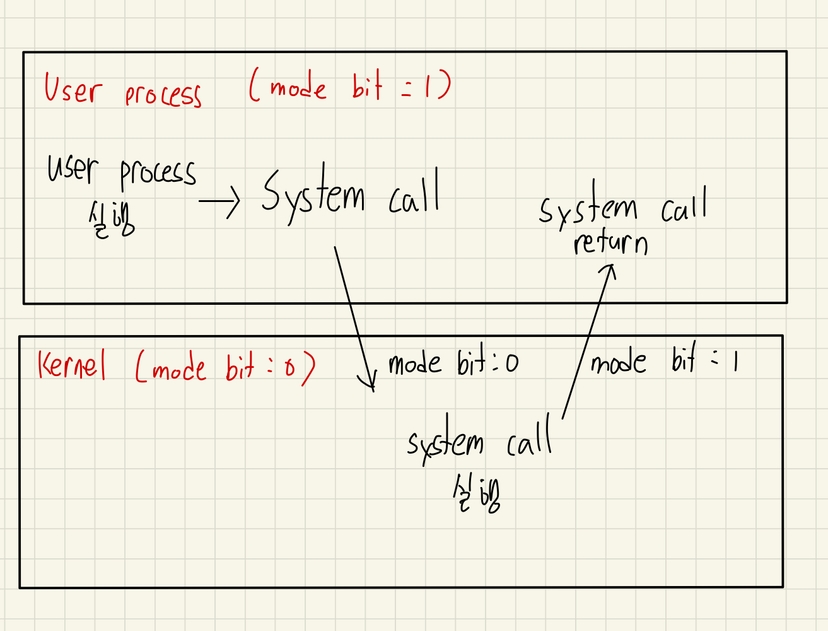 System Call 알아보기