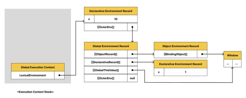 LexicalEnvironment 참조 변경