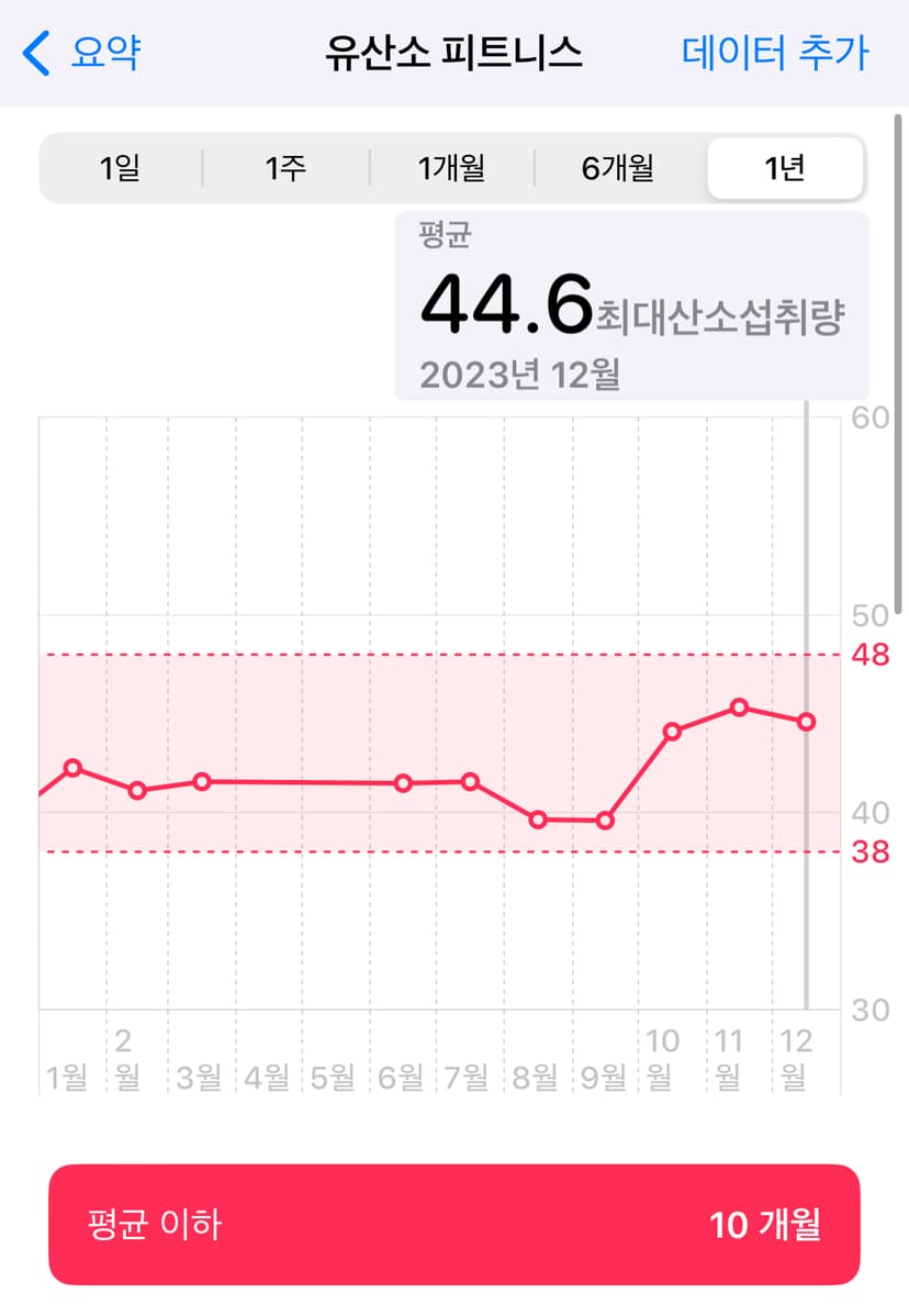 유산소 피트니스 점수