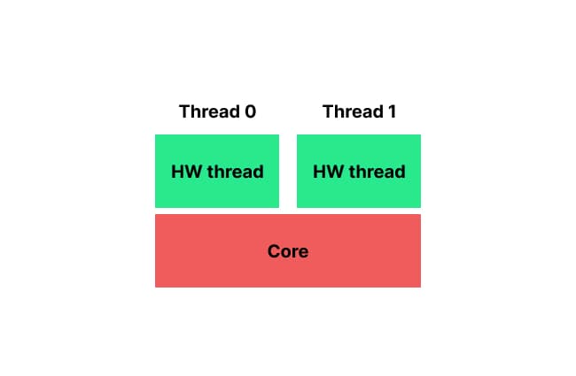 Multithread processing core