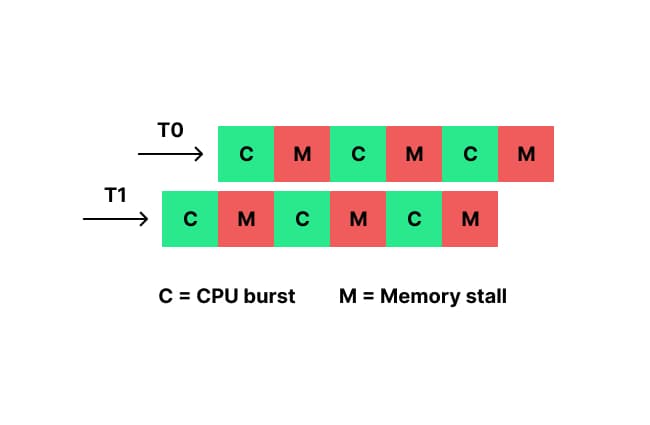 Chip Multithreading