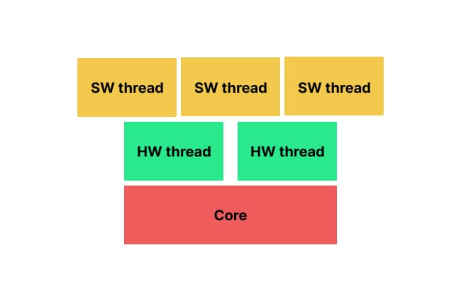 Scheduling 2 levels