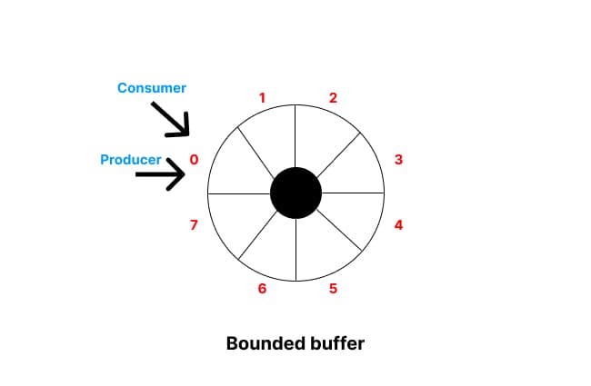 Bounded buffer