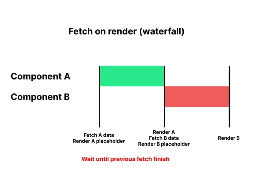 fetch-on-render