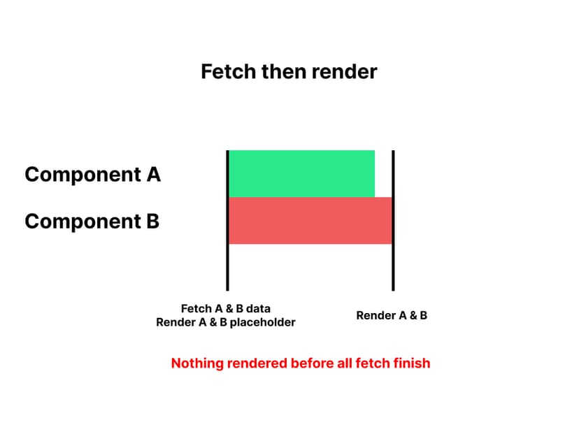 fetch-then-render