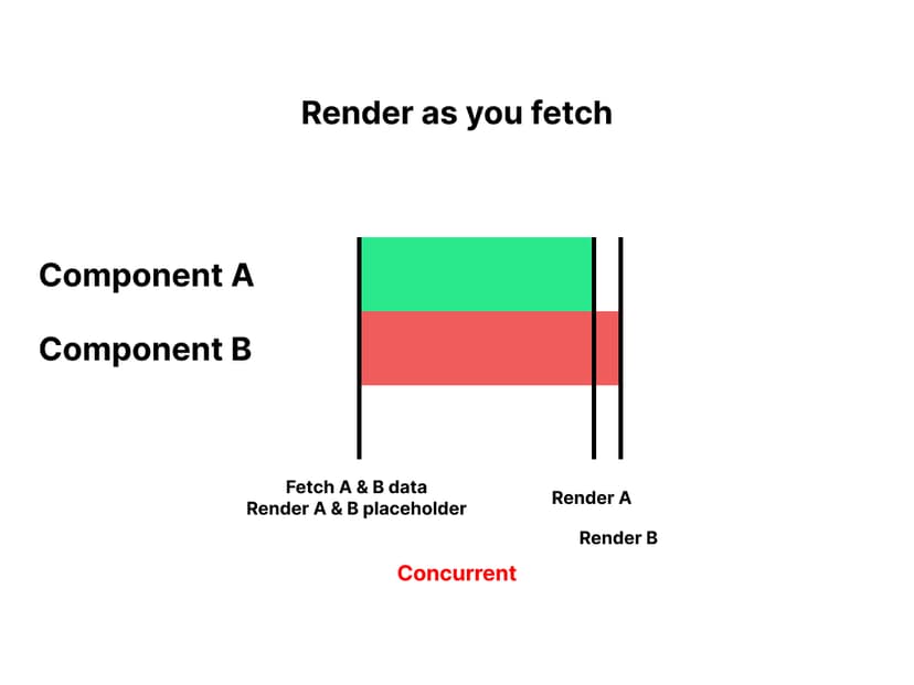 render-as-you-fetch