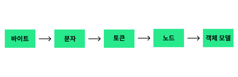 파싱 과정