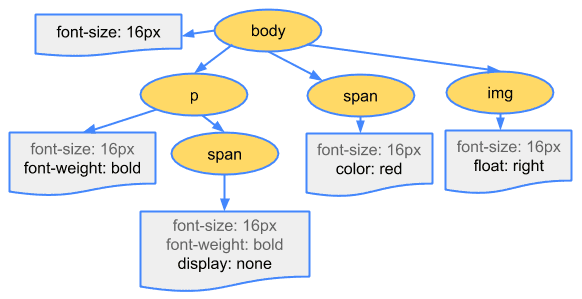 CSSOM